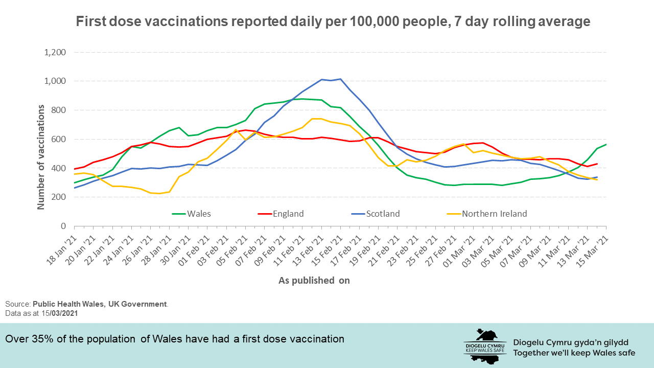More than 35% of the population of Wales have had a first dose vaccination.