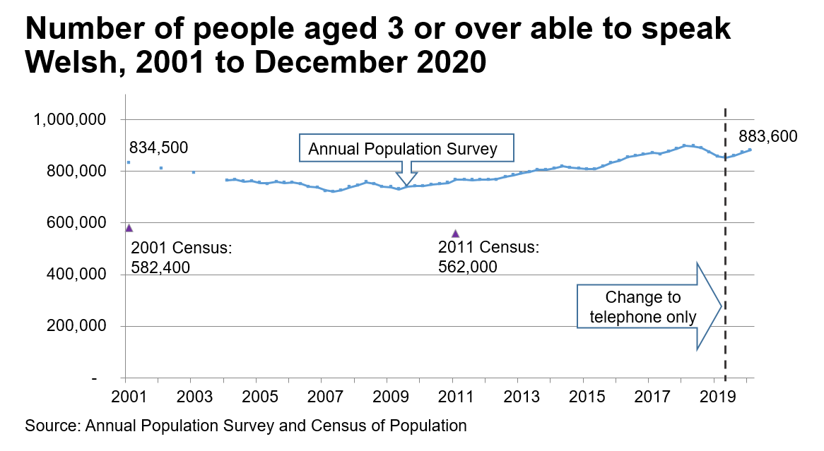 The chart shows the results of the APS from 2001 to the end of December 2020. In 2001 there were 834,500 Welsh speakers. The trend declines to 2007 and then increases again to 883,600 by the end of December 2020. The Census results for 2001 and 2011 are also plotted on the same for chart, to illustrate that the Census estimates for the number of Welsh speakers are considerably lower; over 200,000 lower.