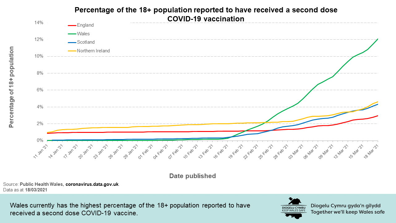 Wales currently has the highest percentage of the 18+ population reported to have received a second dose COVID-19 vaccine.