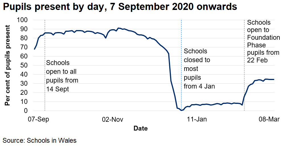 The percentage of pupils present each day has usually been between 80 and 90 per cent since 14 September 2020, before falling in the last two weeks of term before Christmas. Since 4 January 2021 schools have been closed to most pupils and online remote learning has been used. A phased return of Foundation Phase pupils began on the 22 February 2021.