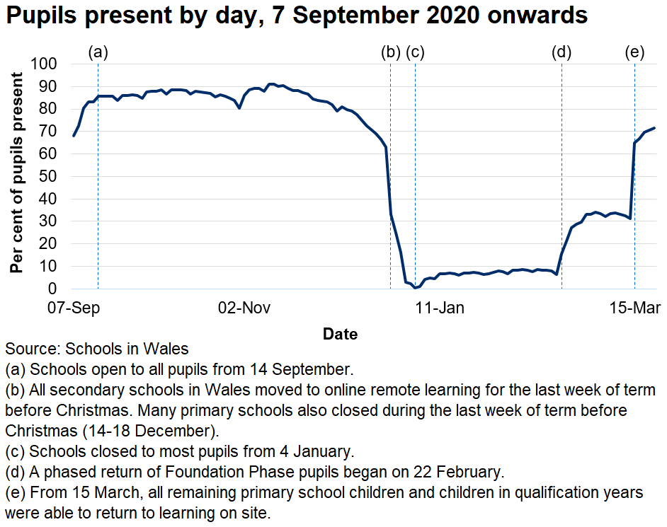 The percentage of pupils present each day has usually been between 80 and 90 per cent since 14 September 2020, before falling in the last two weeks of term before Christmas. Since 4 January 2021 schools have been closed to most pupils and online remote learning has been used. A phased return of Foundation Phase pupils began on the 22 February. From 15 March, all remaining primary school children and children in qualification years were able to return to learning on site.