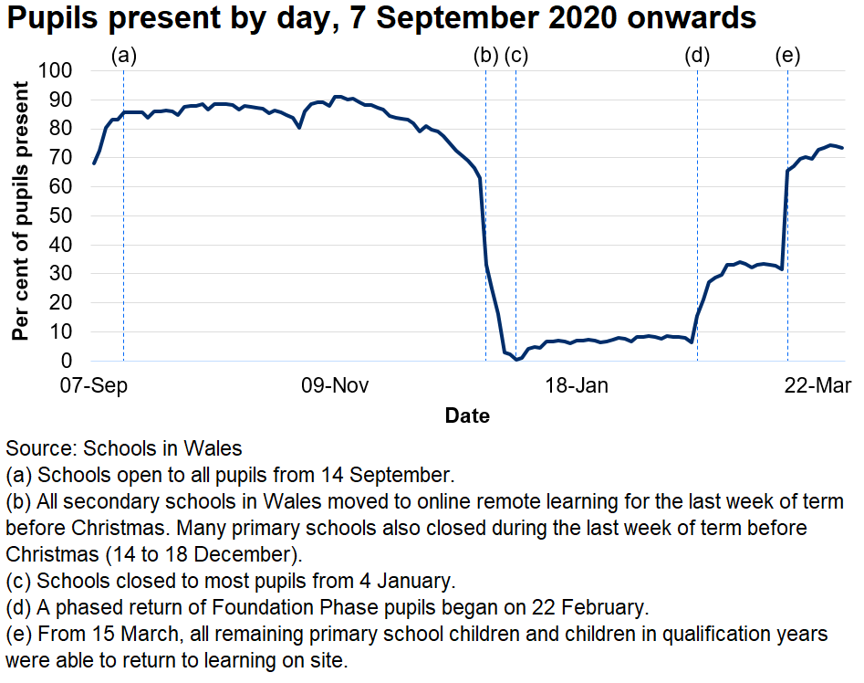 The percentage of pupils present each day has usually been between 80 and 90 per cent since 14 September 2020, before falling in the last two weeks of term before Christmas. Since 4 January 2021 schools have been closed to most pupils and online remote learning has been used. A phased return of Foundation Phase pupils began on the 22 February. From 15 March, all remaining primary school children and children in qualification years were able to return to learning on site.