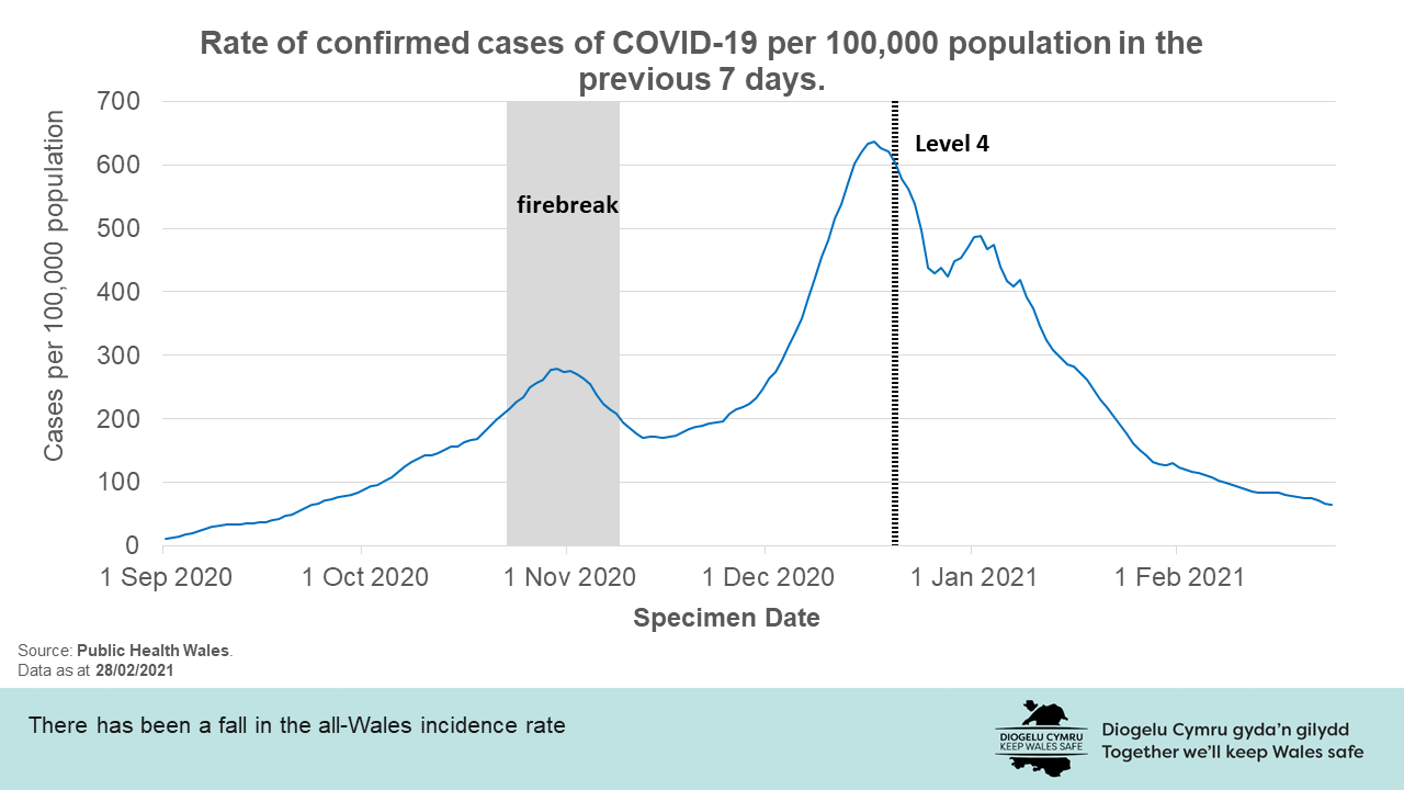 There has been a fall in the all-Wales incidence rate.