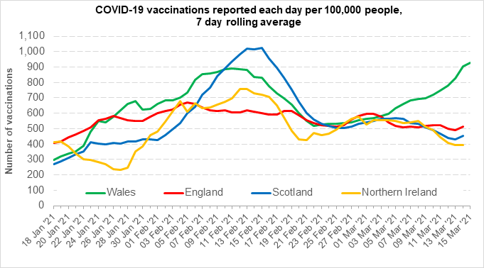 Graph showing COVID-19 vaccinations reported each day per 100,000 people, 7 day rolling average