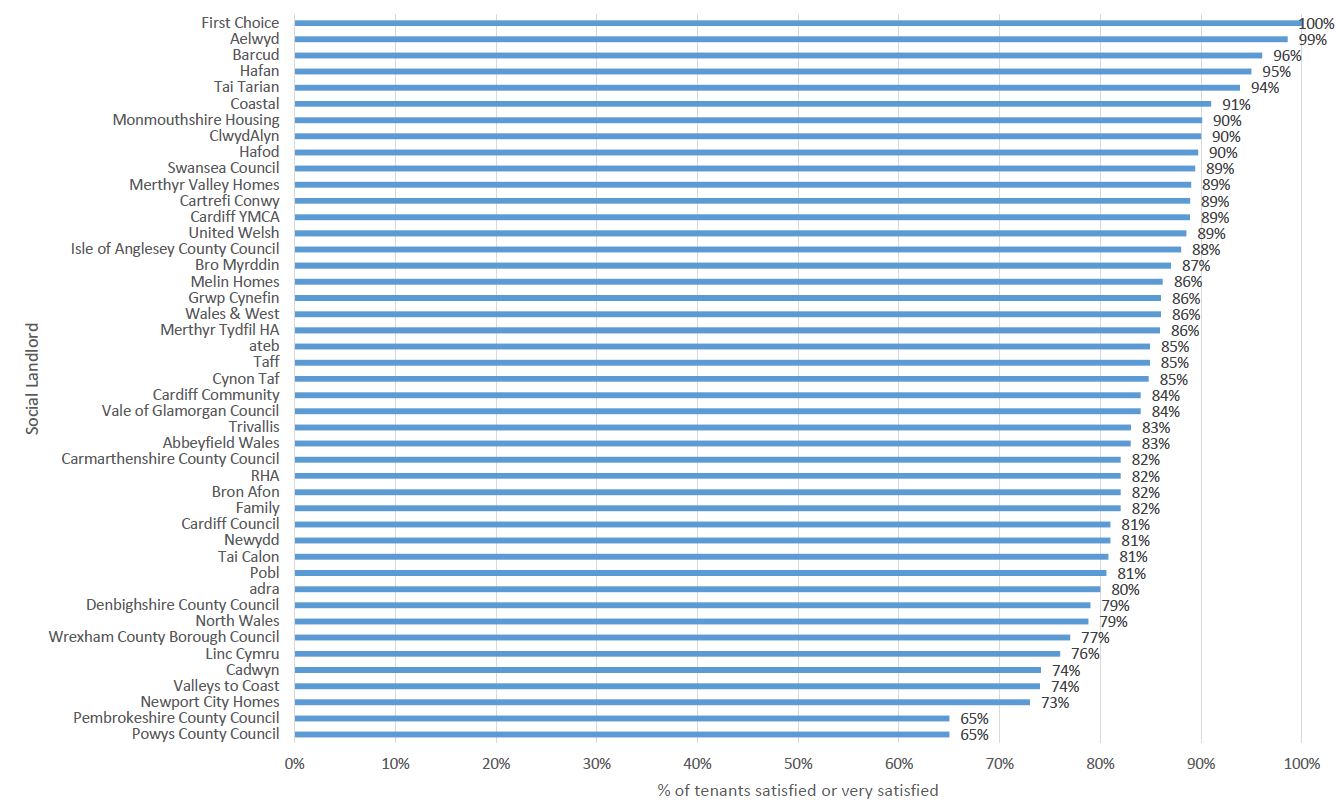 How satisfied or dissatisfied tenants are with the service provided by their social landlord?