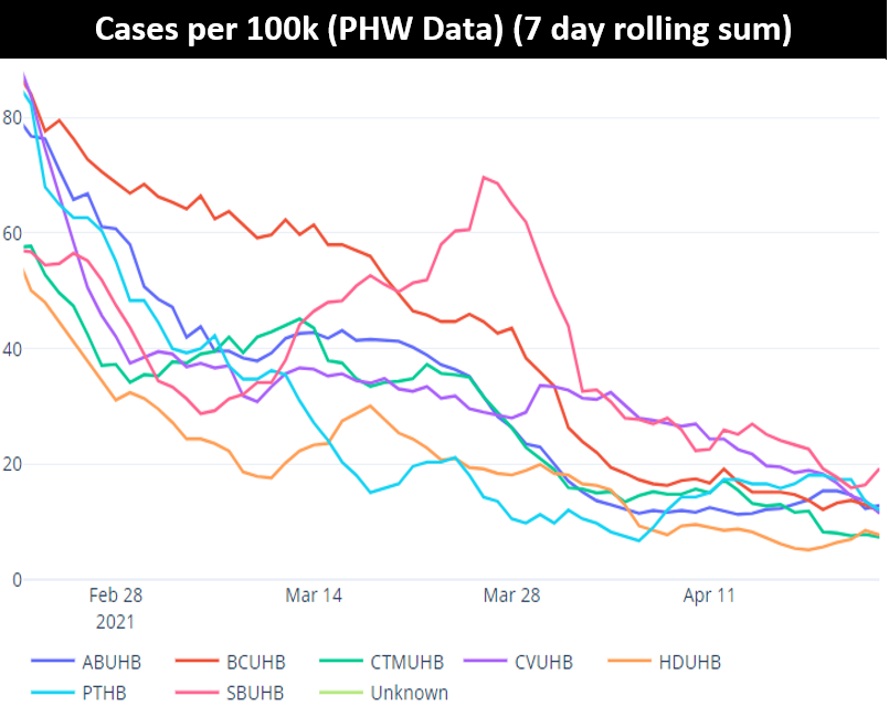 Cases per 100k 7 day rolling sum (PHW data)