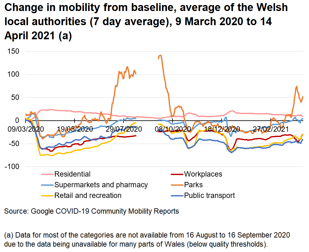 Chart showing how mobility has changed from the baseline using the average of the Welsh local authorities. Mobility reduced significantly at the end of March 2020, but steadily increased until the summer. After alert level 4 was introduced mobility fell and was broadly unchanged during most of January and February. Since the end of February mobility has been increasing.