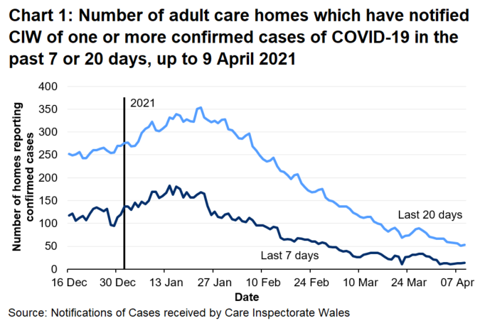 The charts shows a continual decline in the number of homes reporting confirmed cases.