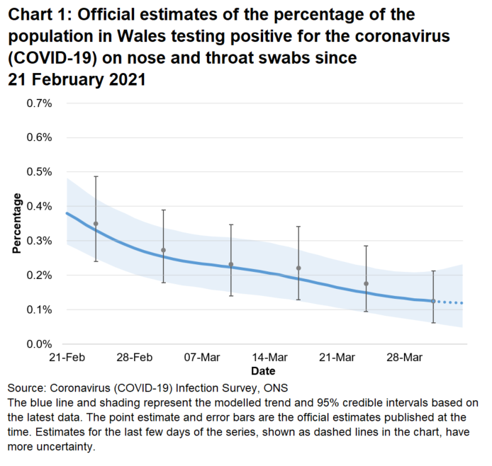 Chart showing the official estimates for the percentage of people testing positive through nose and throat swabs from 21 February to 3 April 2021. The positivity rate has decreased recently. 