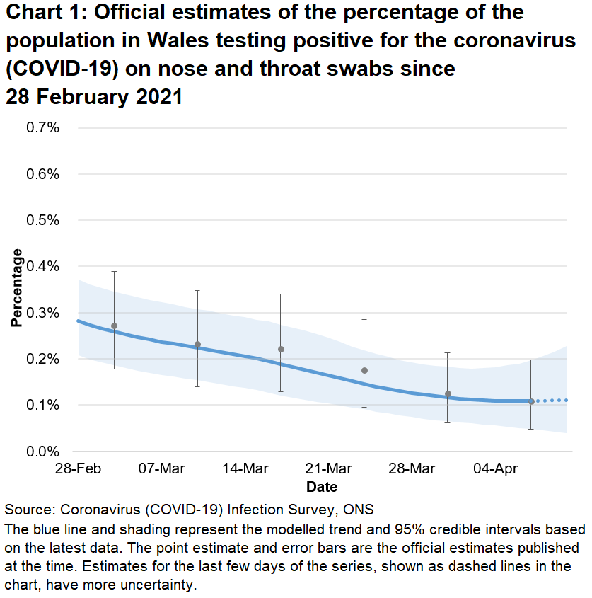 Chart showing the official estimates for the percentage of people testing positive through nose and throat swabs from 28 February to 10 April 2021. The positivity rate has decreased recently.