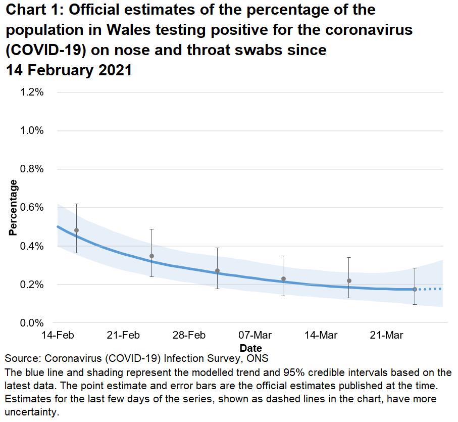 Chart showing the official estimates for the percentage of people testing positive through nose and throat swabs from 14 February to 27 March 2021. The positivity rate has decreased recently.