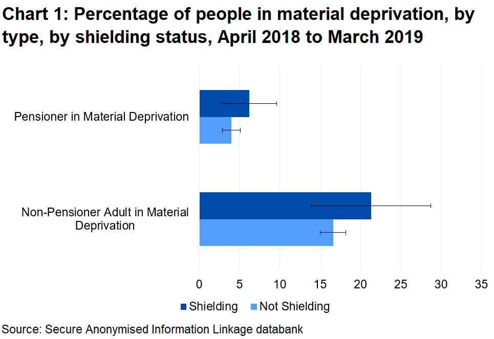 People shielding are more likely to be in material deprivation (Pensioners and adults). Differences are not statistically significant.