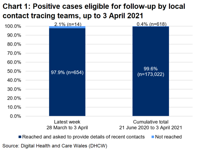 The chart shows that, over the latest week, 97.9% of those eligible for follow-up were reached and 2.1% were not reached. In total, since 21 June, 99.6% were reached and 0.4% were not reached.