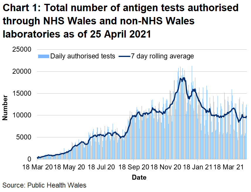 There has been an overall decrease in the number of tests authorised since mid-January 2021, with the rolling average now at a similar level to autumn 2020.