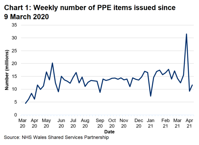 Since September 2020 the number of items issued has fluctuated between 11 and 17 million but increased to 32 million in the week ending 28 March 2021.