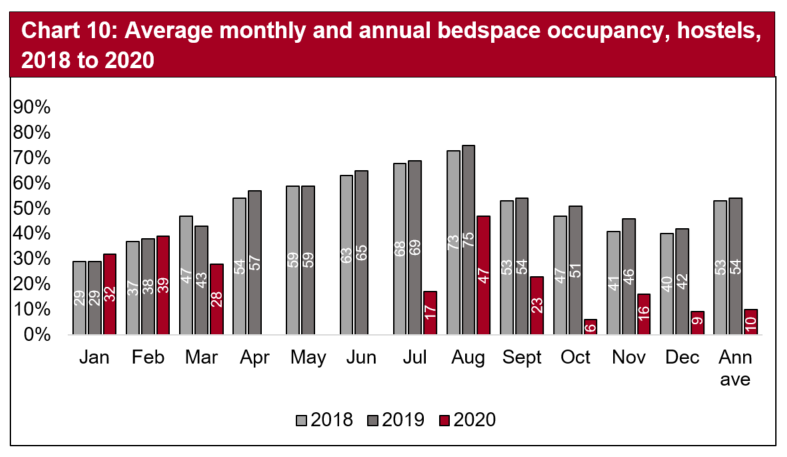 Chart 10: Average monthly and annual bedspace occupancy, hostels,  2018 to 2020