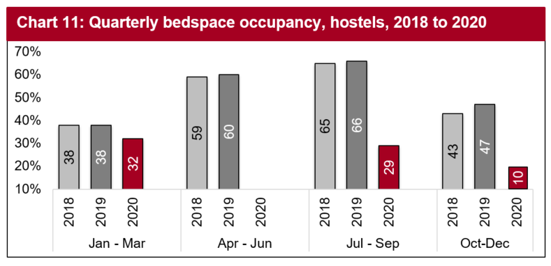 Chart 11: Quarterly bedspace occupancy, hostels, 2018 to 2020