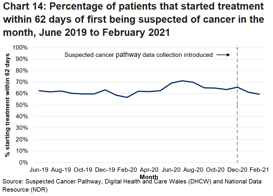 A chart showing the percentage of patients that started their first definitive treatment within 62 days of first being suspected of cancer in the month, by month.