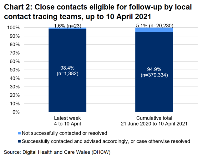 The chart shows that, over the latest week, 98.4% of close contacts eligible for follow-up were successfully contacted and advised and 1.6% were not.
