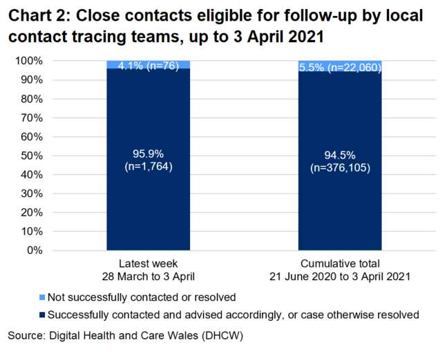 Over the latest week, 95.9% of close contacts eligible for follow-up were successfully contacted and advised and 4.1% were not.