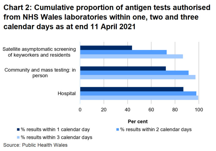To date, 72% of mass and community in person tests, 44% of satellite tests and 87% of hospital tests were authorised within one day.