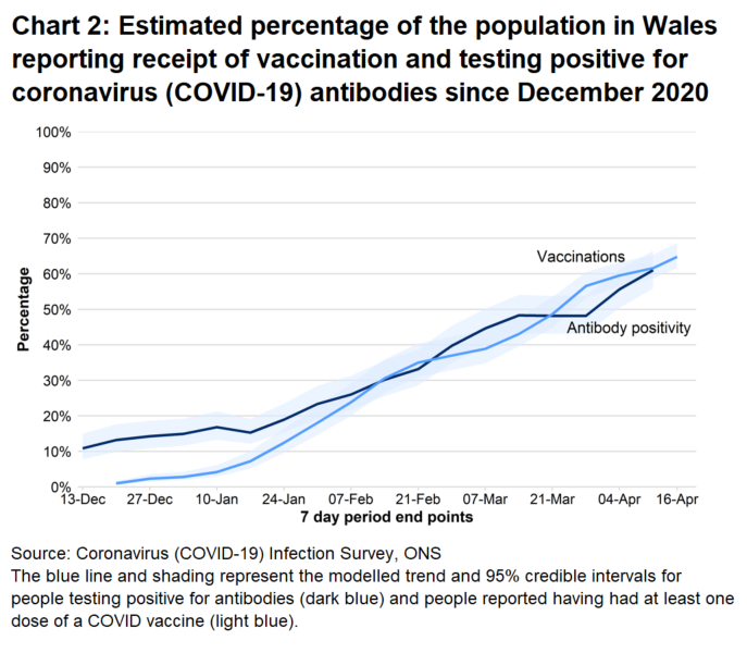 Chart shows that the antibody rate has increased again after levelling off in March. The percentage of people that have reported they have had at least one dose of a COVID vaccine continues to increase.
