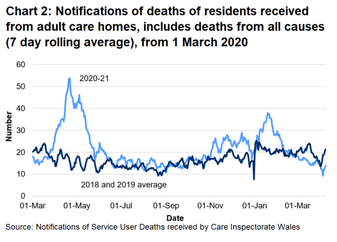 CIW have been notified of 8669 deaths in adult care homes residents since the 1 March 2020. 