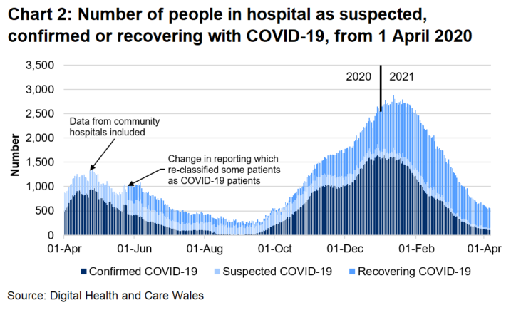  Chart 2 shows that after a steady decrease in the number of people in hospital with COVID-19 from April 2020, the number has generally increased since September 2020 to its highest level on the 12 January 2021 before decreasing again. 