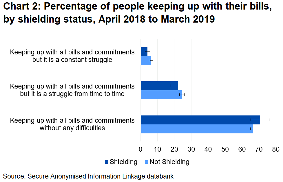 The majority of people reported that they were keeping up with all bills and commitments without any difficulties, regardless of whether they were on the shielding list or not.