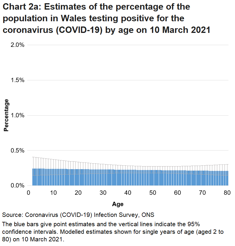 Chart showing the modelled estimates for the percentage of people testing positive for COVID-19 by single year of age on 10 March 2021.