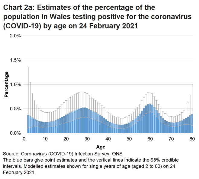 Chart showing the modelled estimates for the percentage of people testing positive for COVID-19 by single year of age on 24 February 2021. Rates of positive cases vary by age.