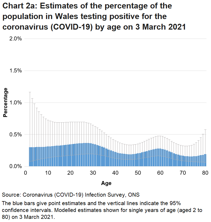 Chart showing the modelled estimates for the percentage of people testing positive for COVID-19 by single year of age on 3 March 2021. Rates of positive cases vary by age.