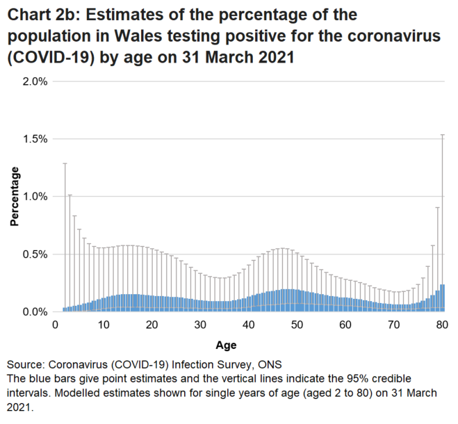 Chart showing the official estimates for the percentage of people testing positive for COVID-19 by single year of age on 31 March 2021. Rates of positive cases vary by age.