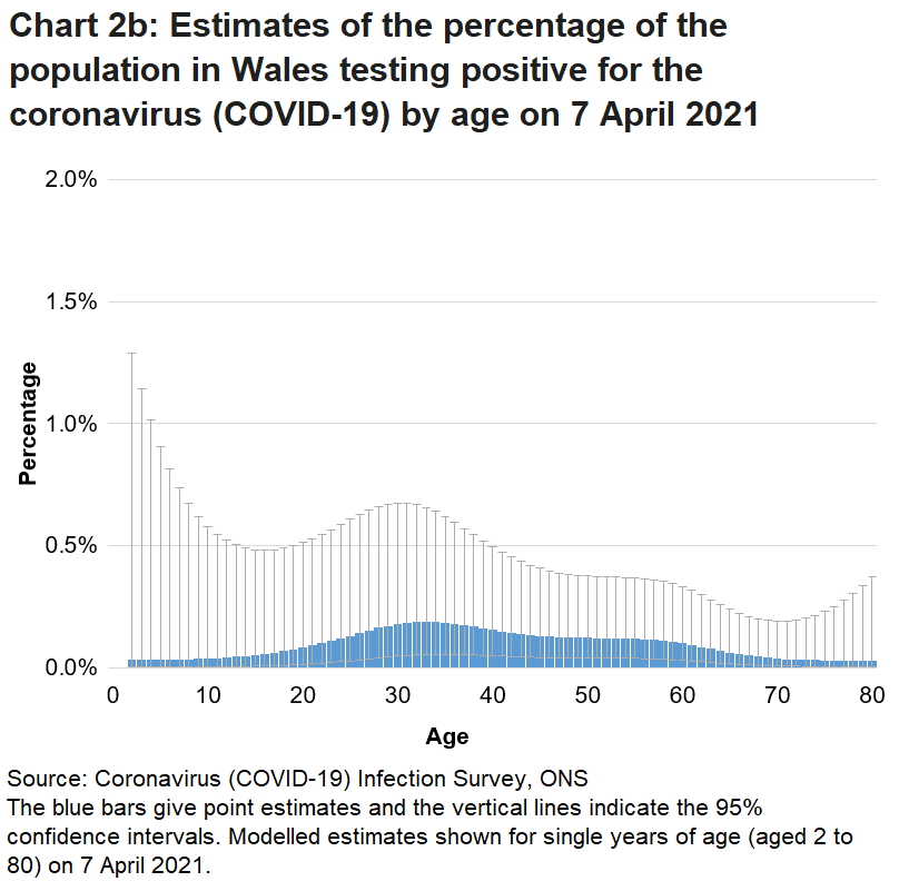Chart showing the official estimates for the percentage of people testing positive for COVID-19 by single year of age on 7 April 2021. Rates of positive cases vary by age.