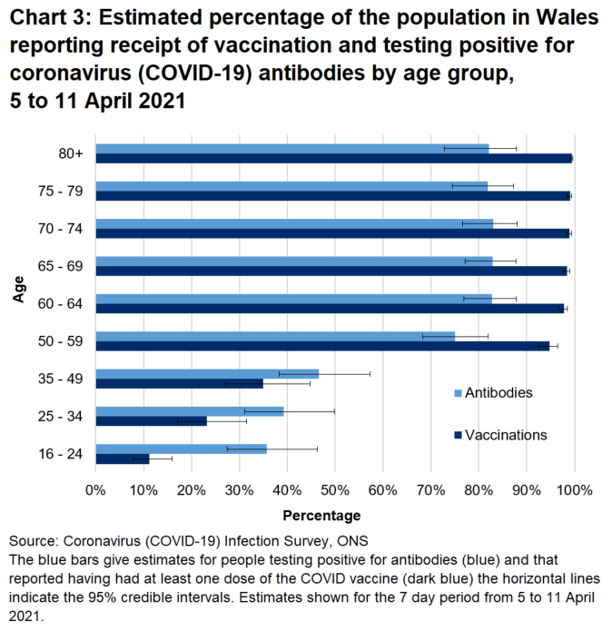Chart shows that both the antibody rate and percentage of people that have reported they have had at least one dose of a COVID vaccine were higher in age groups over 50 between 5 and 11 April.