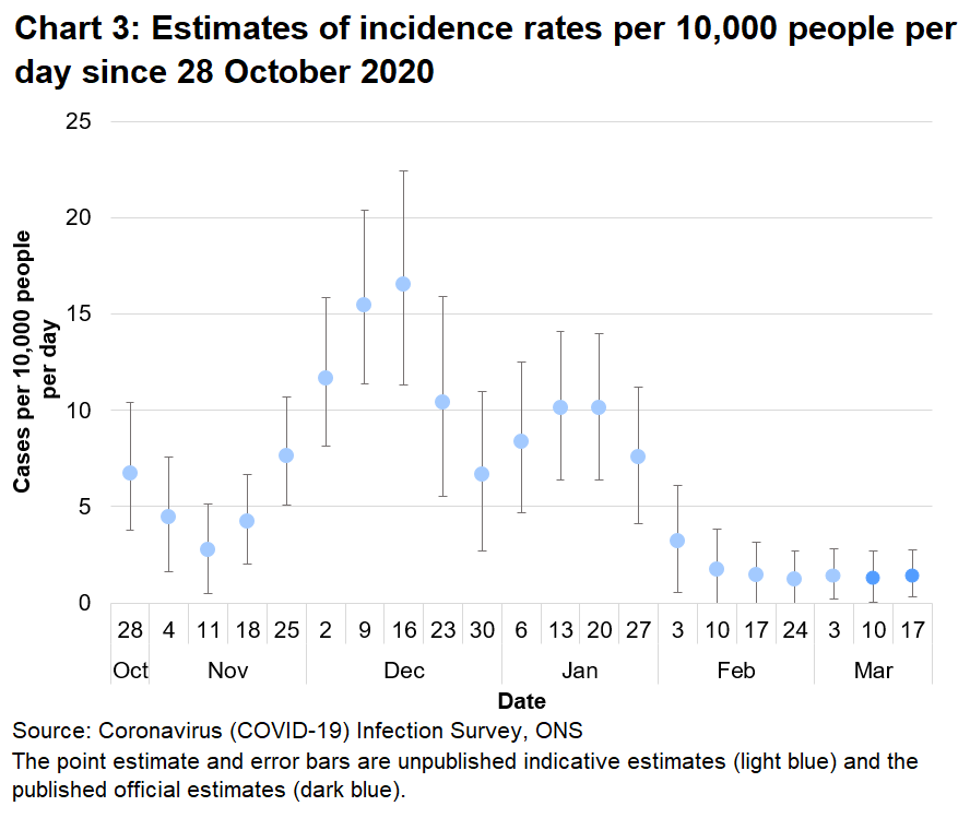 Chart showing indicative and official estimates for the incidence rate per 10,000 people per day in Wales since 28 October 2020. The incidence rate has levelled off recently.