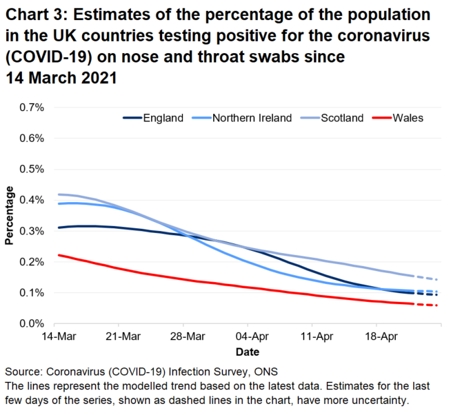 Chart showing the official estimates for the percentage of people testing positive through nose and throat swabs from 14 March to 24 April 2021 for the four countries of the UK.