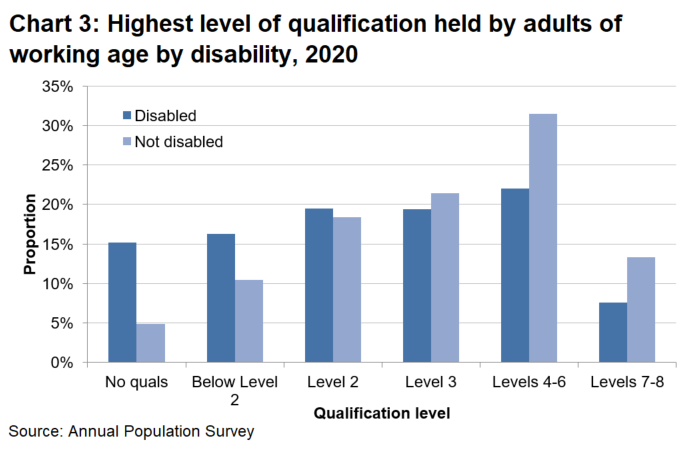Chart showing that disabled people are more likely to have no qualifications than non-disable people and are less likely to hold qualifications above level 2.