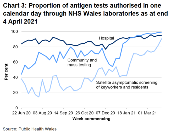 In the latest week the proportion of tests authorised in one calendar day through NHS Wales laboratories has increased for hospital tests, community and mass testing, and satellite asymptomatic screening.