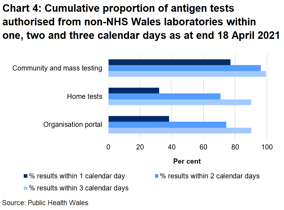 38% organisation portal tests, 32% home tests and 77% community tests were returned within one day.