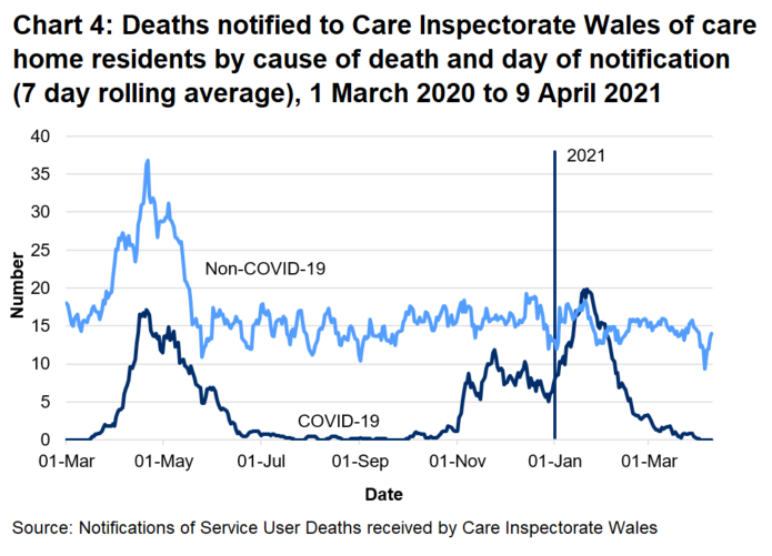 CIW has been notified of 1920 care home resident deaths with suspected or confirmed COVID-19. This makes up 22% of all reported deaths.