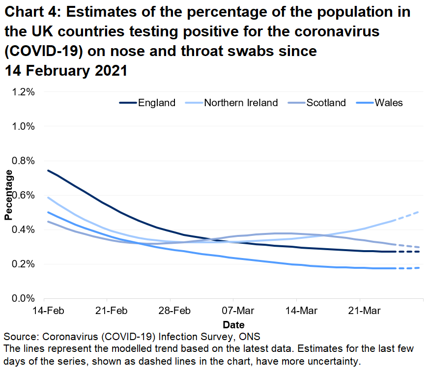 Chart showing the official estimates for the percentage of people testing positive through nose and throat swabs from 14 February to 20 March 2021 for the four countries of the UK.