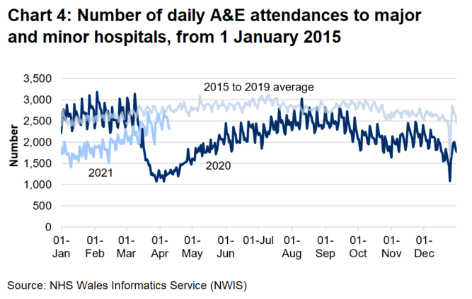 Chart 4 shows that A&E attendances fell sharply from mid-March 2020 and increased gradually from April 2020 to the 2015 to 2019 average, but has generally remained below the 2015 to 2019 average since. 