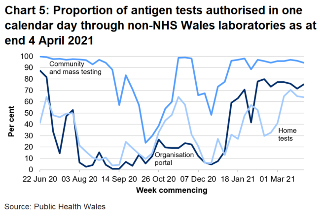 In the latest week the proportion of tests authorised in one calendar day through non-NHS Wales laboratories has increased for the organisational portal and decreased for home tests and community tests.