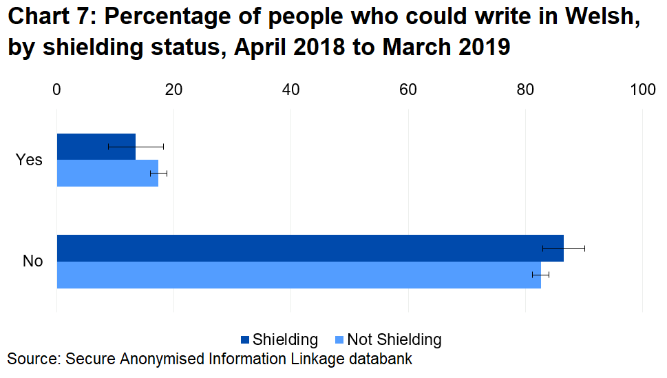 People shielding are less likely to be able to write Welsh. Differences are not statistically significant.