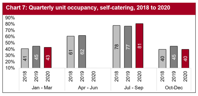 Chart 7: Quarterly unit occupancy, self-catering, 2018 to 2020