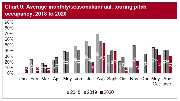 Chart 9: Average monthly/seasonal/annual, touring pitch occupancy, 2018 to 2020