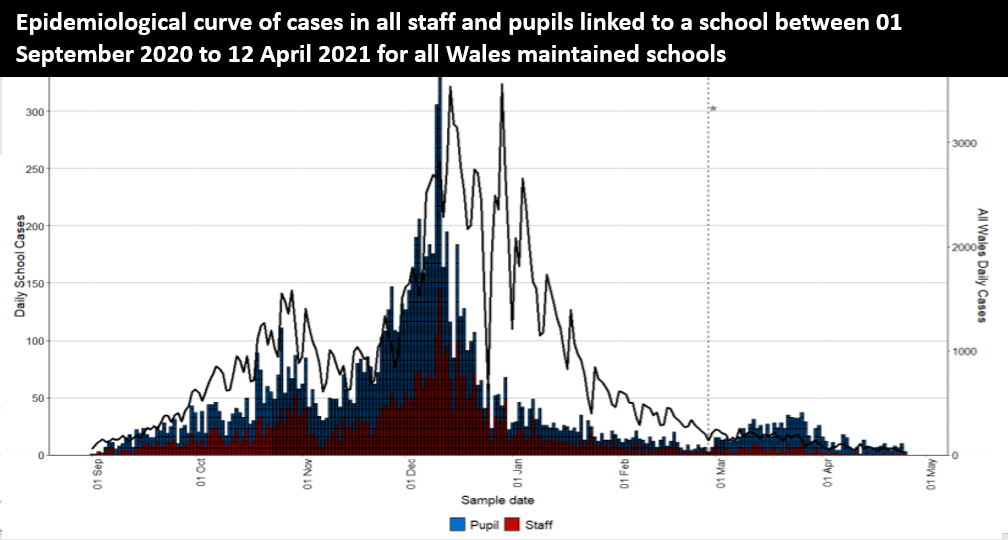 Epidemiological curve of cases in all staff and pupils linked to a school between 01 September 2020 to 12 April 2021 for all Wales maintained schools