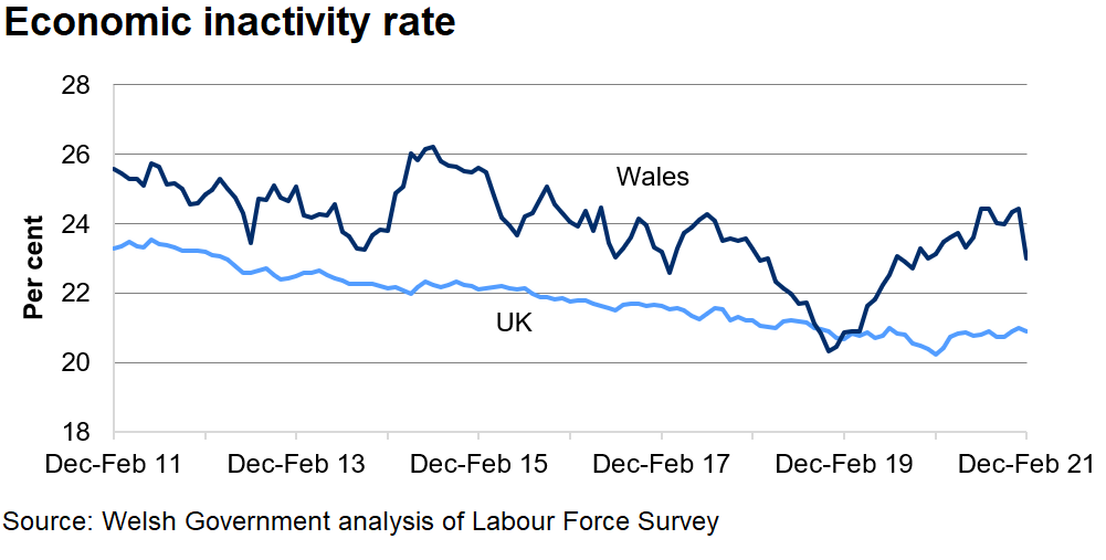 The economic inactivity rate has steadily decreased in the UK over the last 4 years but has fluctuated in Wales.