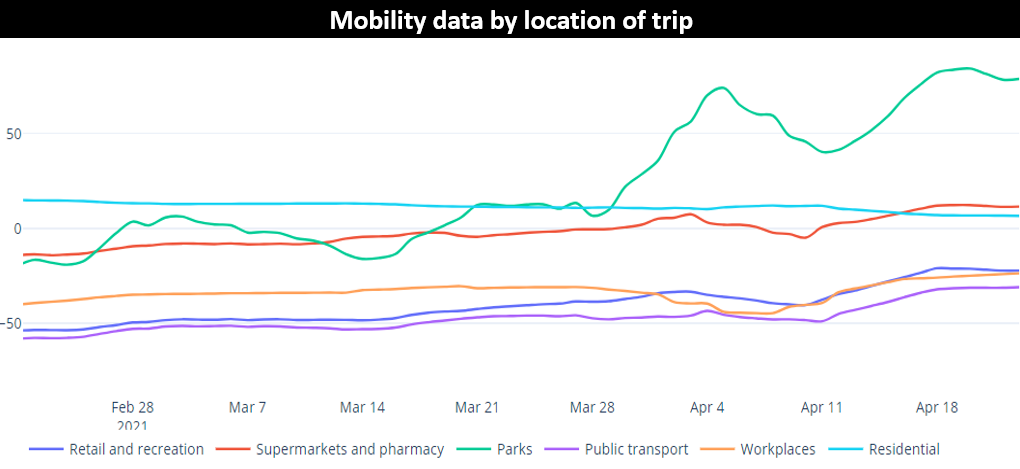 Mobility data by location of trip